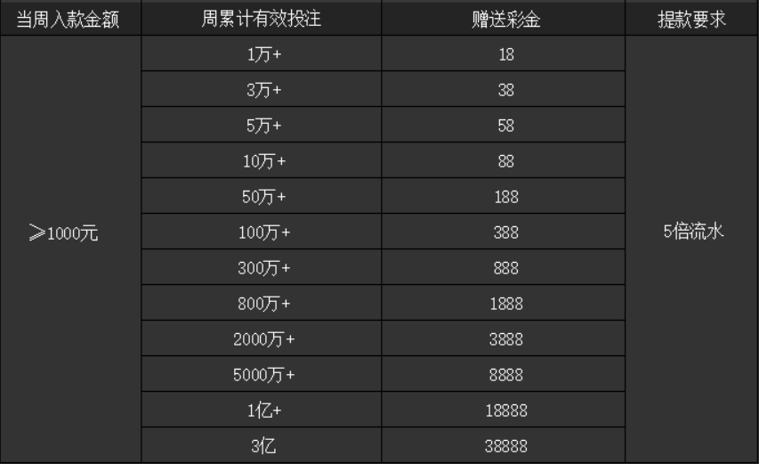 Bet365官网 -- 周周礼金，牛气冲天 -- 周周彩金有效投注表